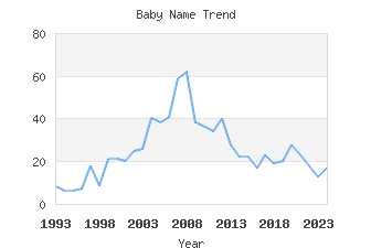 Baby Name Popularity