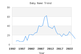 Baby Name Popularity