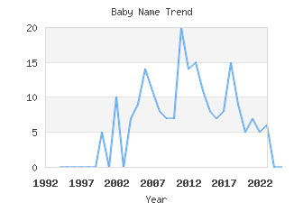 Baby Name Popularity