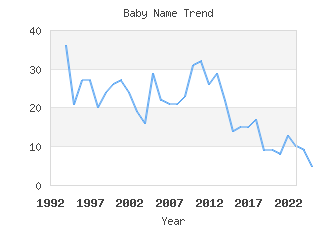 Baby Name Popularity