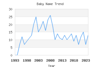 Baby Name Popularity