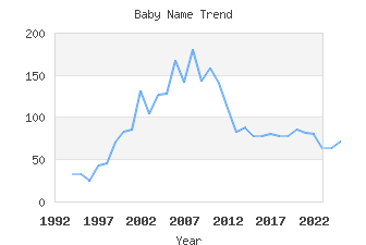 Baby Name Popularity