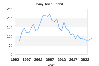 Baby Name Popularity