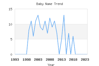 Baby Name Popularity