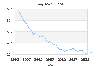 Baby Name Popularity