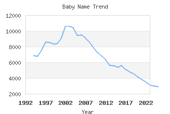Baby Name Popularity