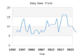 Baby Name Popularity