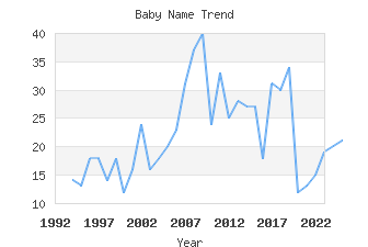 Baby Name Popularity