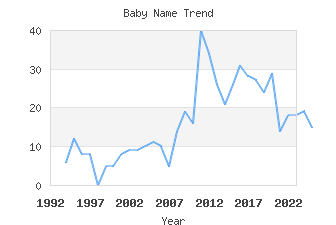 Baby Name Popularity