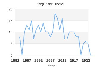 Baby Name Popularity