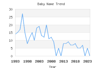 Baby Name Popularity