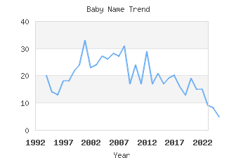 Baby Name Popularity