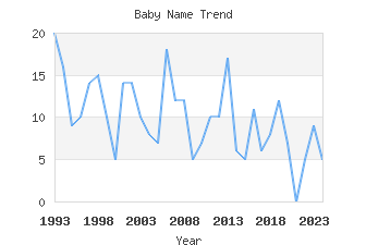 Baby Name Popularity