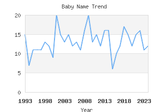 Baby Name Popularity