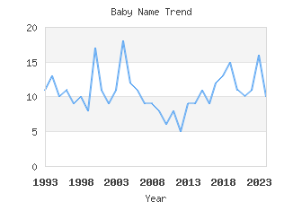 Baby Name Popularity