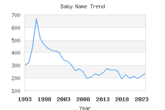 Baby Name Popularity