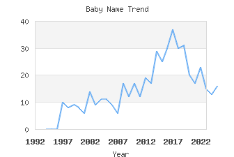 Baby Name Popularity