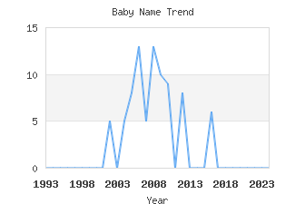 Baby Name Popularity