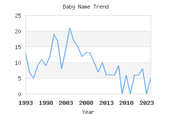 Baby Name Popularity