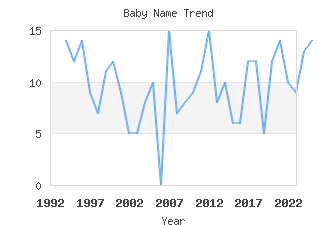 Baby Name Popularity