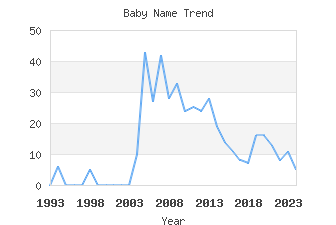 Baby Name Popularity