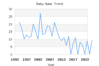 Baby Name Popularity