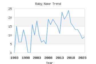 Baby Name Popularity