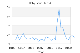 Baby Name Popularity