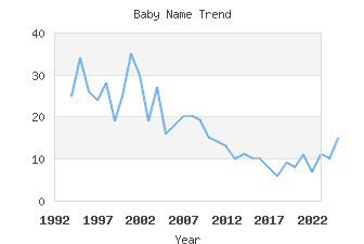 Baby Name Popularity