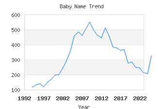 Baby Name Popularity