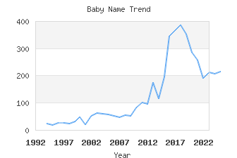 Baby Name Popularity