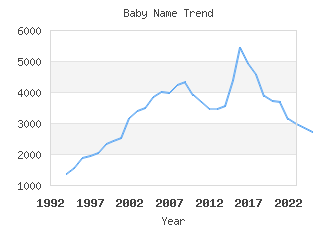 Baby Name Popularity