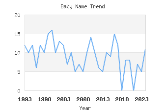 Baby Name Popularity