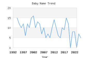 Baby Name Popularity