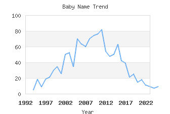 Baby Name Popularity