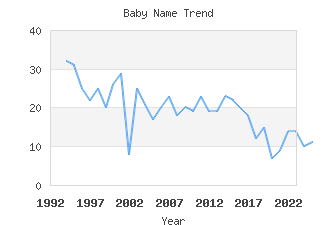 Baby Name Popularity