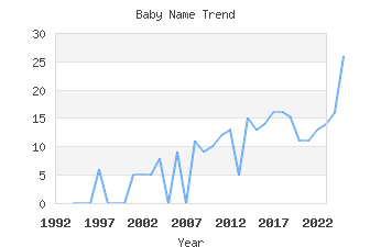 Baby Name Popularity