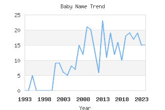 Baby Name Popularity