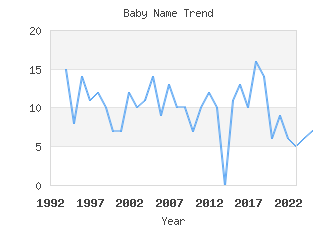 Baby Name Popularity