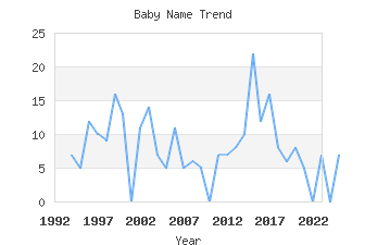 Baby Name Popularity