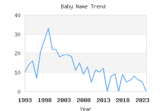 Baby Name Popularity