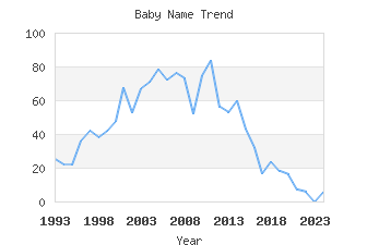 Baby Name Popularity