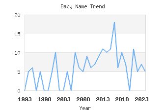 Baby Name Popularity