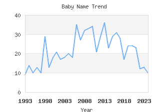 Baby Name Popularity