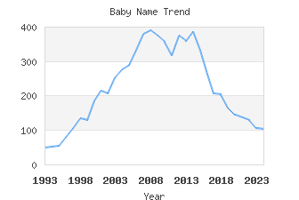 Baby Name Popularity