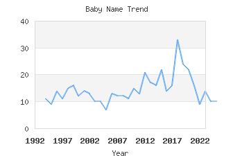 Baby Name Popularity