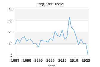 Baby Name Popularity