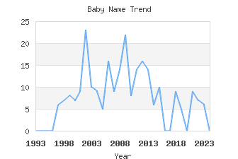 Baby Name Popularity