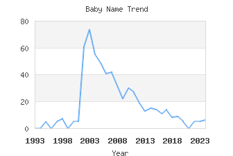 Baby Name Popularity