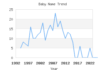 Baby Name Popularity